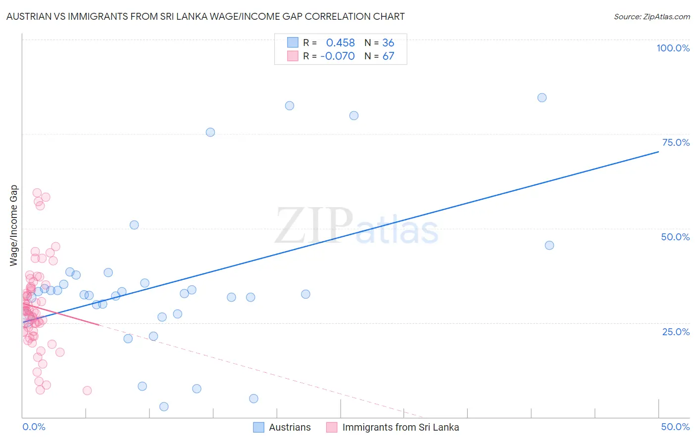 Austrian vs Immigrants from Sri Lanka Wage/Income Gap