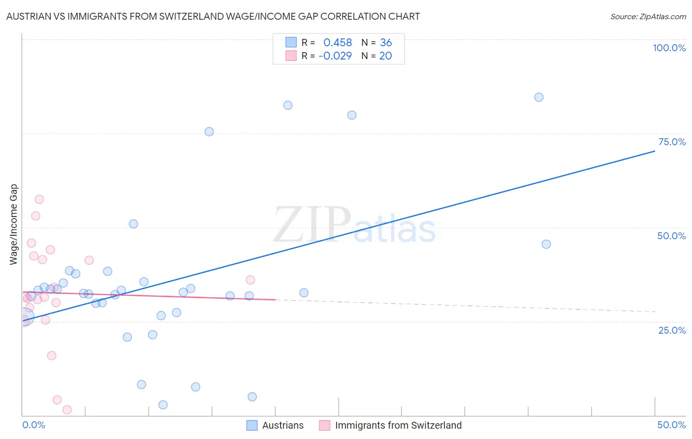 Austrian vs Immigrants from Switzerland Wage/Income Gap