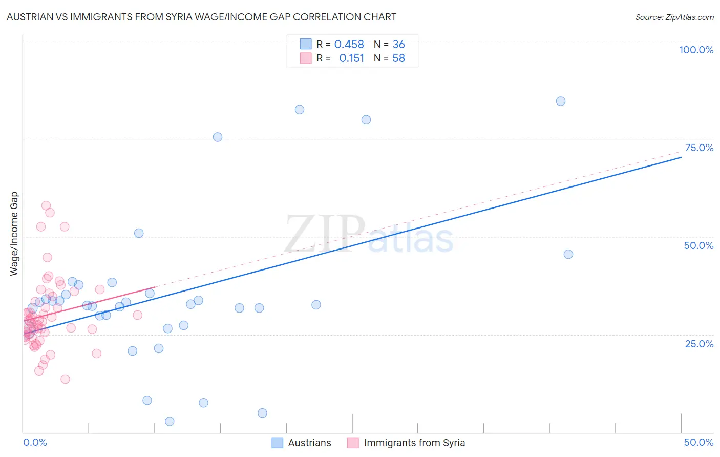 Austrian vs Immigrants from Syria Wage/Income Gap