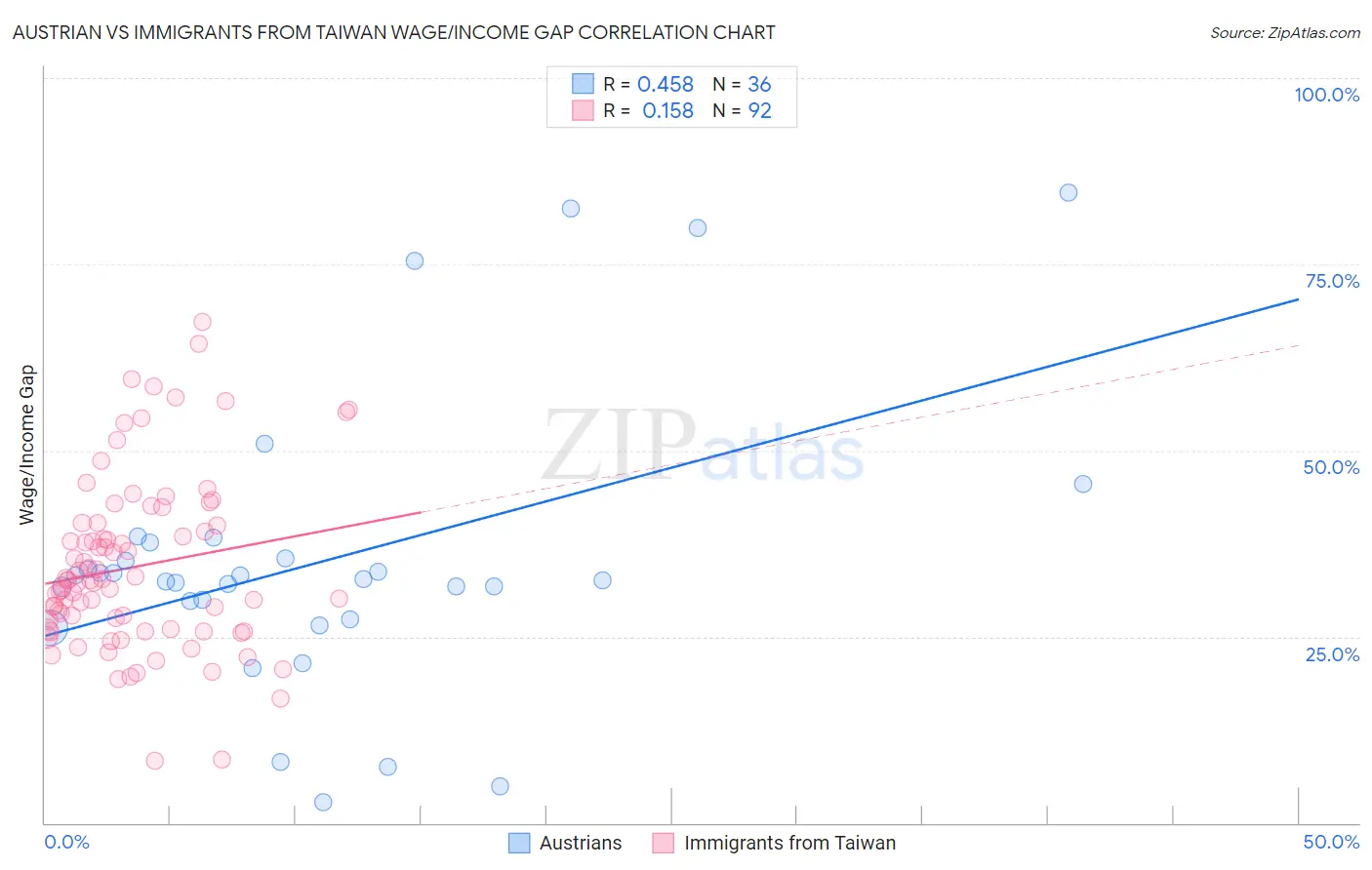 Austrian vs Immigrants from Taiwan Wage/Income Gap