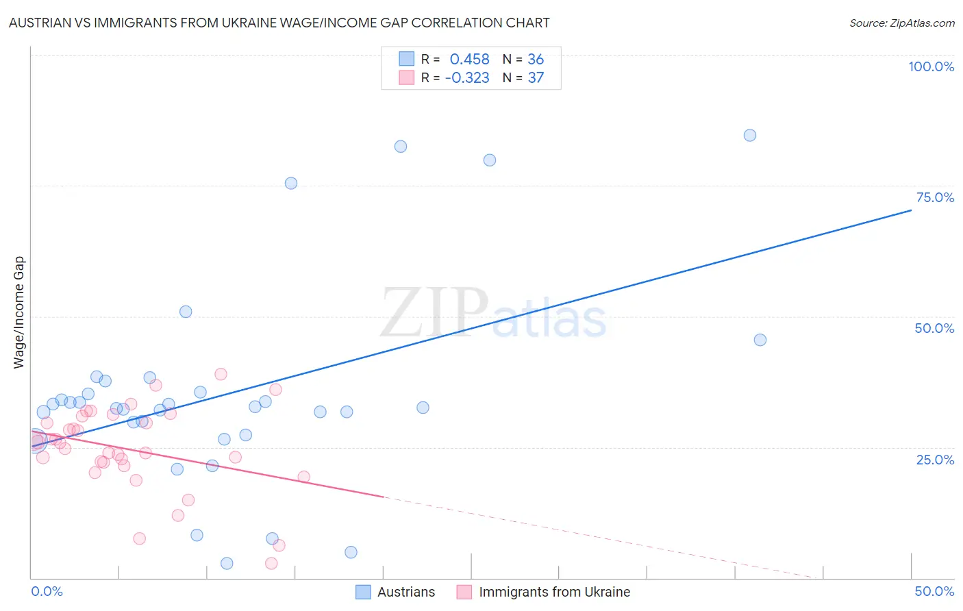 Austrian vs Immigrants from Ukraine Wage/Income Gap