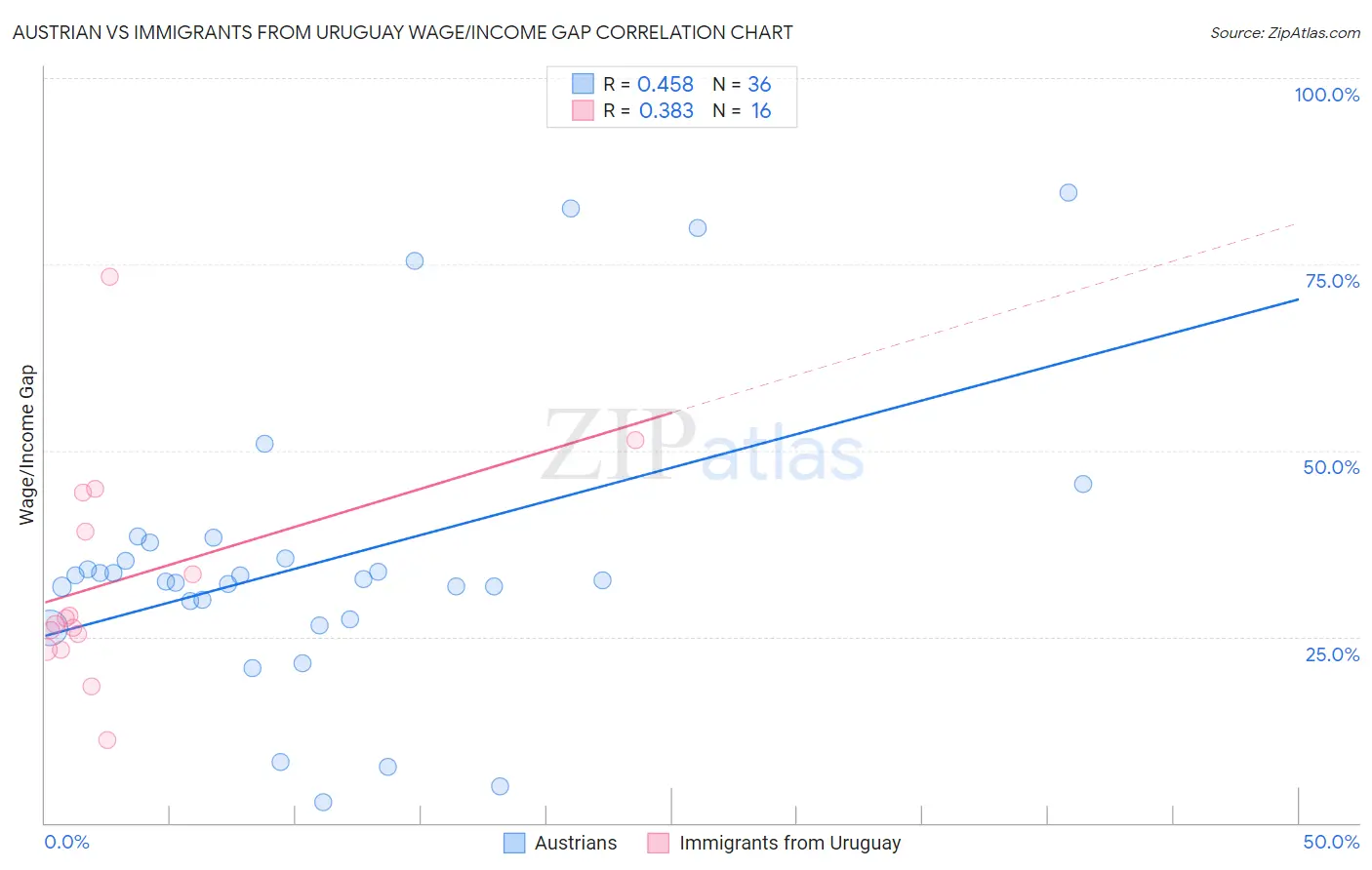 Austrian vs Immigrants from Uruguay Wage/Income Gap