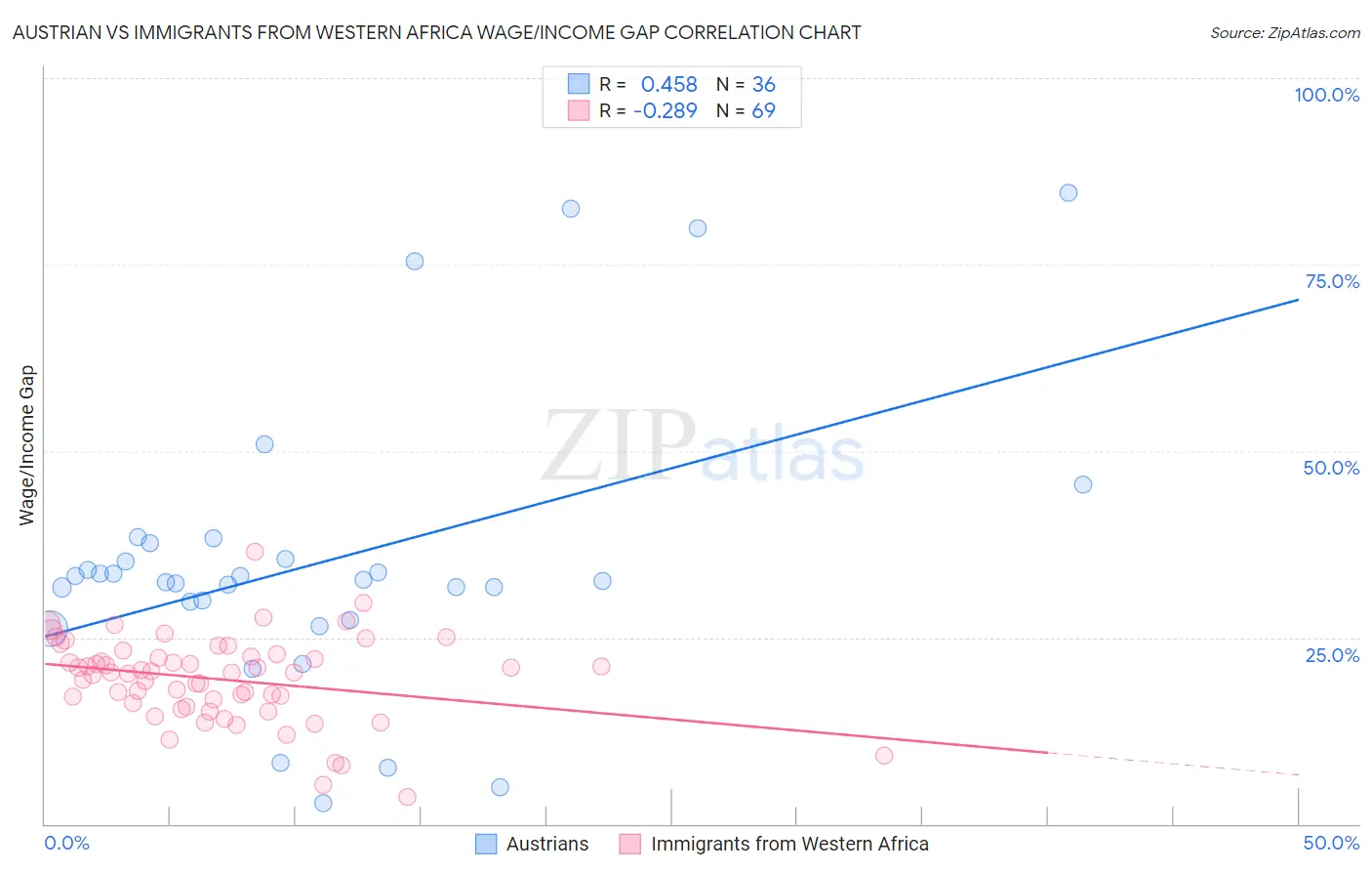 Austrian vs Immigrants from Western Africa Wage/Income Gap