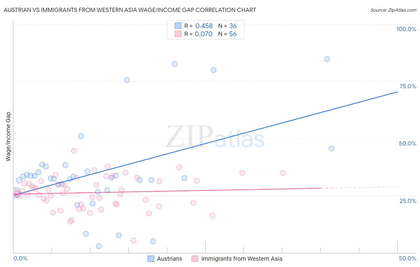 Austrian vs Immigrants from Western Asia Wage/Income Gap