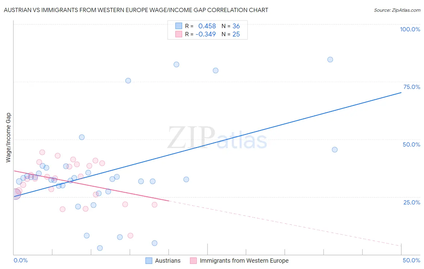 Austrian vs Immigrants from Western Europe Wage/Income Gap