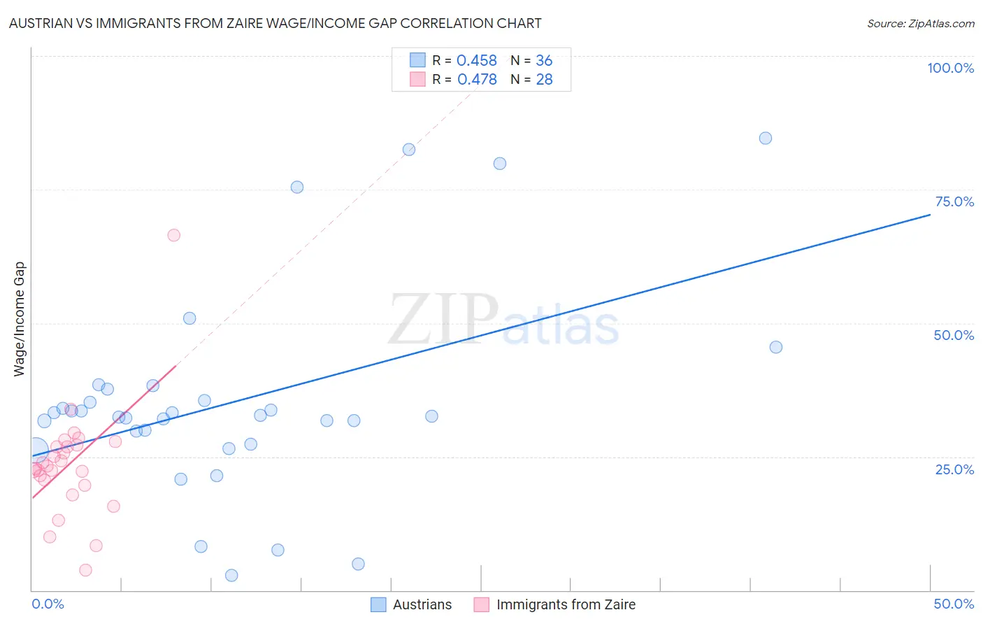 Austrian vs Immigrants from Zaire Wage/Income Gap