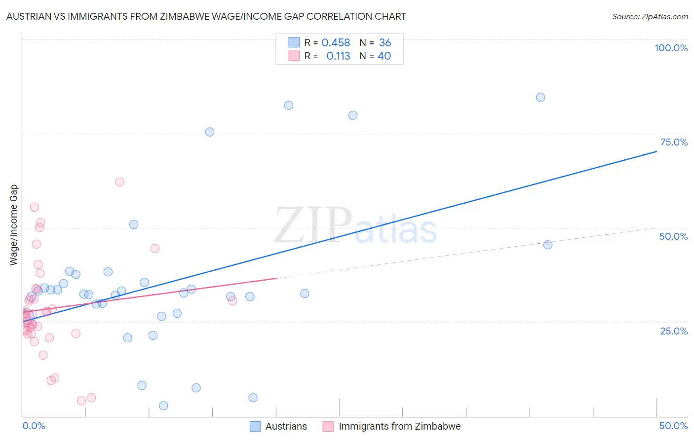 Austrian vs Immigrants from Zimbabwe Wage/Income Gap