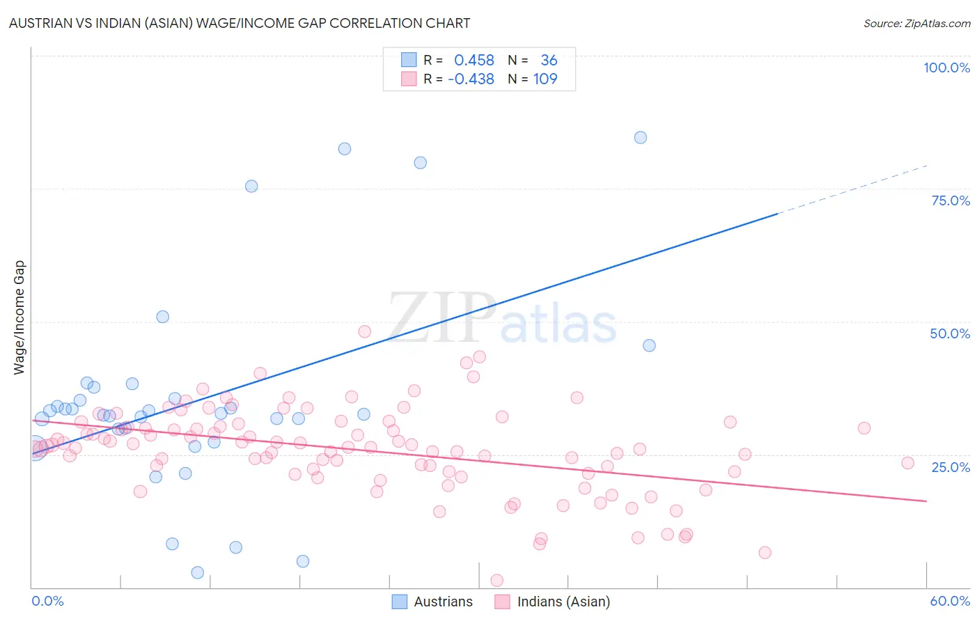 Austrian vs Indian (Asian) Wage/Income Gap