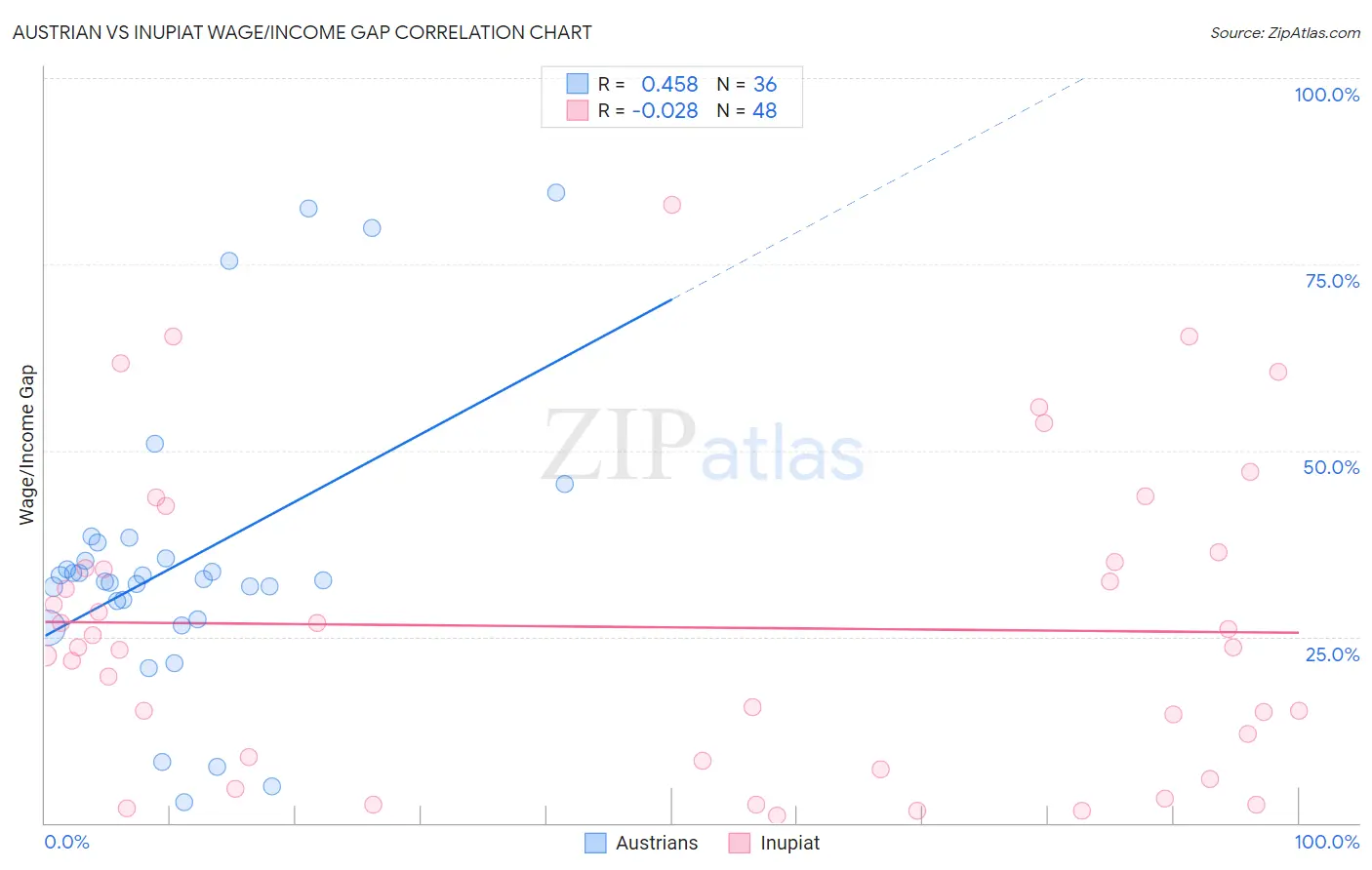 Austrian vs Inupiat Wage/Income Gap