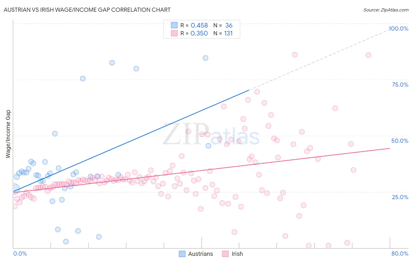 Austrian vs Irish Wage/Income Gap