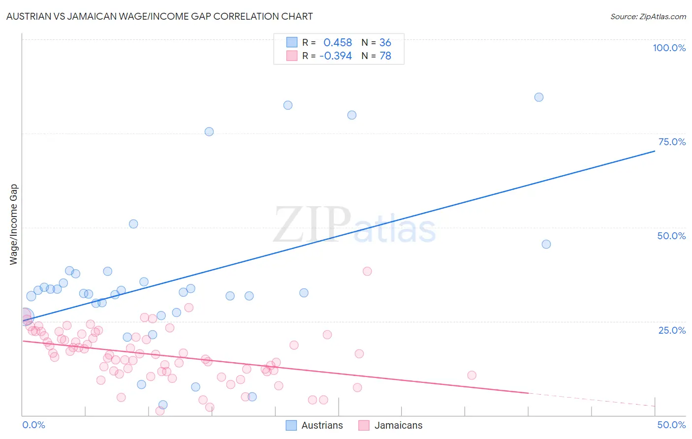 Austrian vs Jamaican Wage/Income Gap