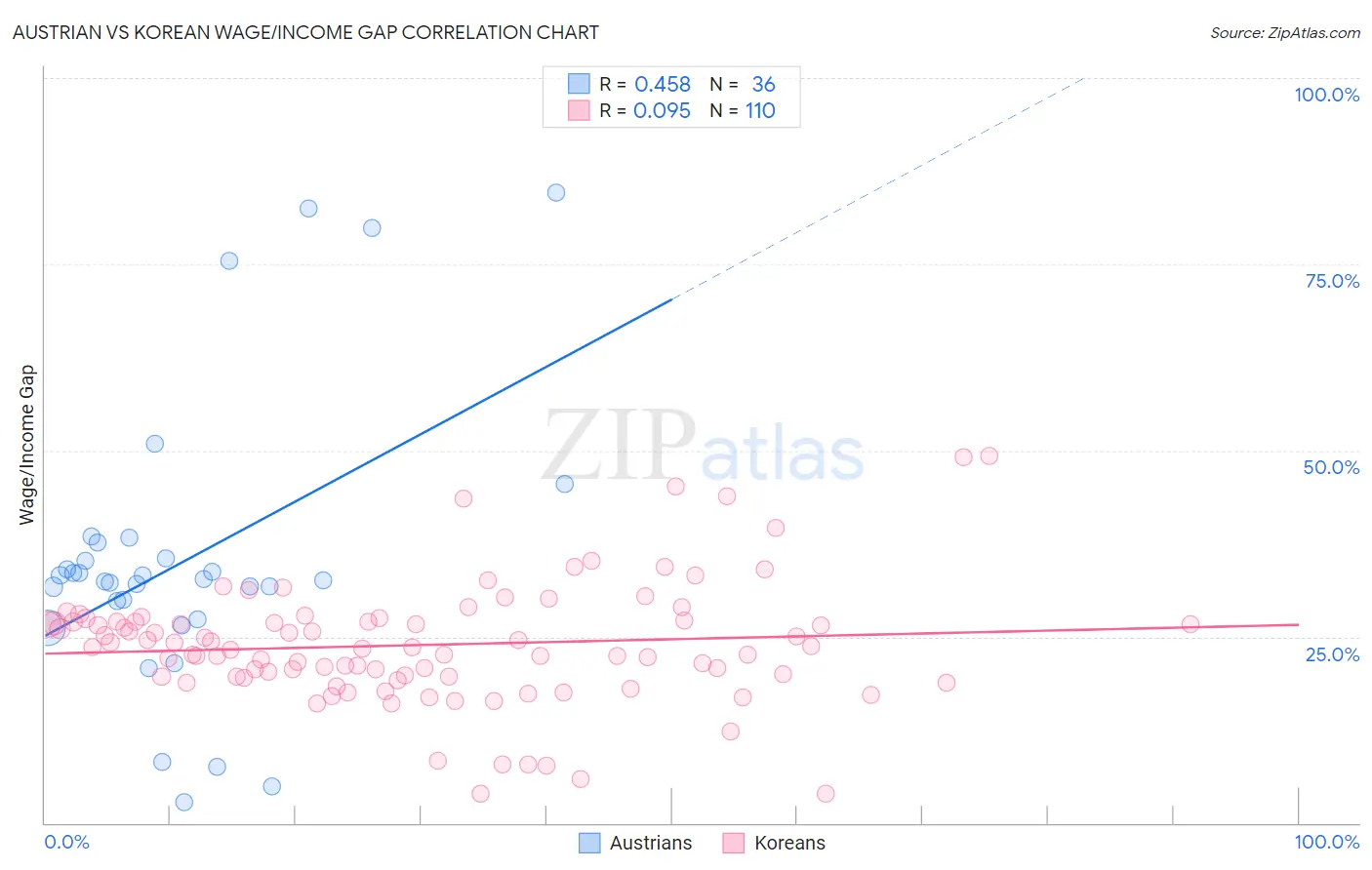 Austrian vs Korean Wage/Income Gap