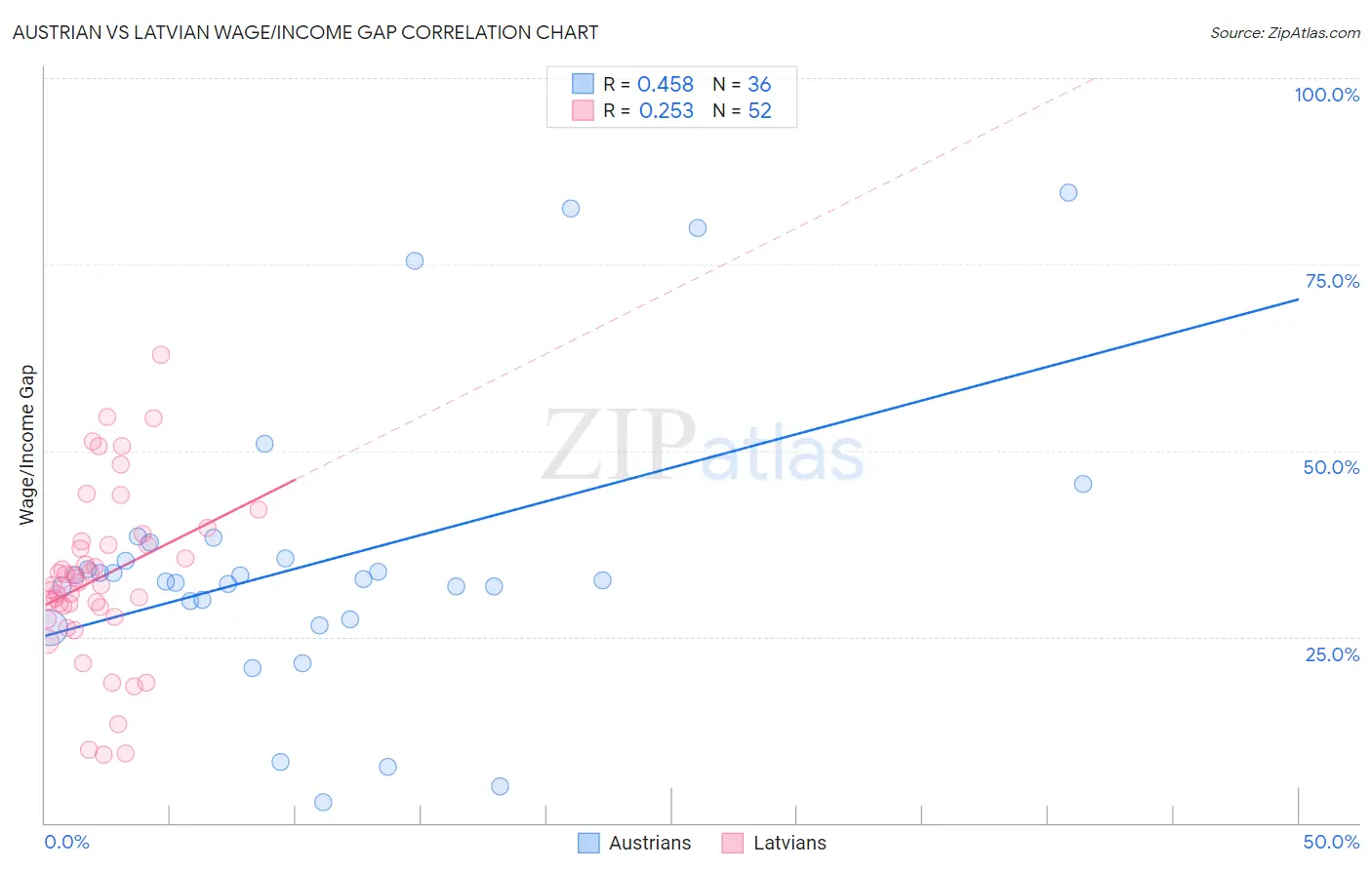 Austrian vs Latvian Wage/Income Gap