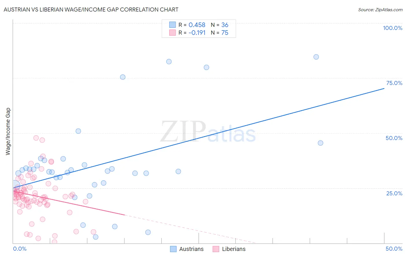 Austrian vs Liberian Wage/Income Gap