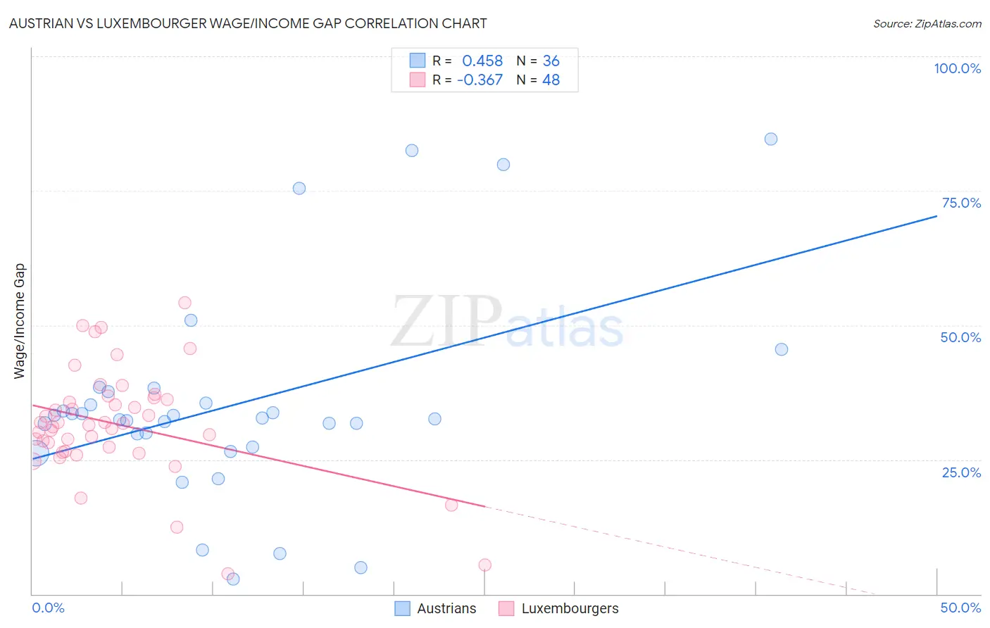 Austrian vs Luxembourger Wage/Income Gap