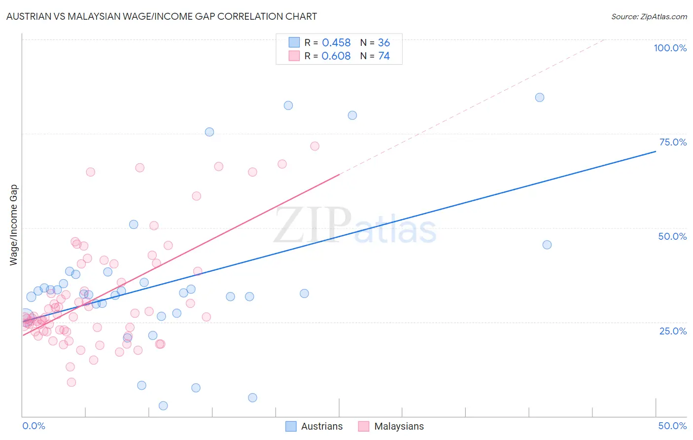 Austrian vs Malaysian Wage/Income Gap