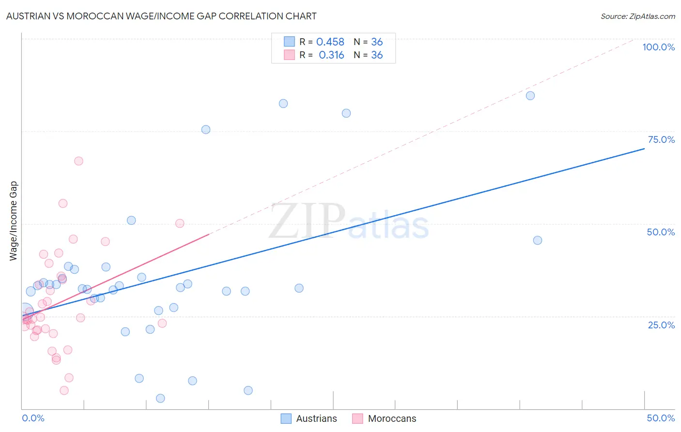 Austrian vs Moroccan Wage/Income Gap