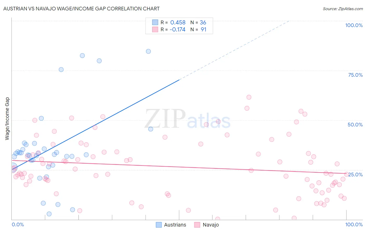 Austrian vs Navajo Wage/Income Gap