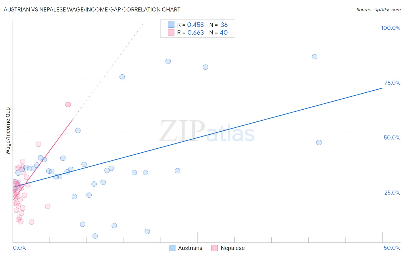 Austrian vs Nepalese Wage/Income Gap