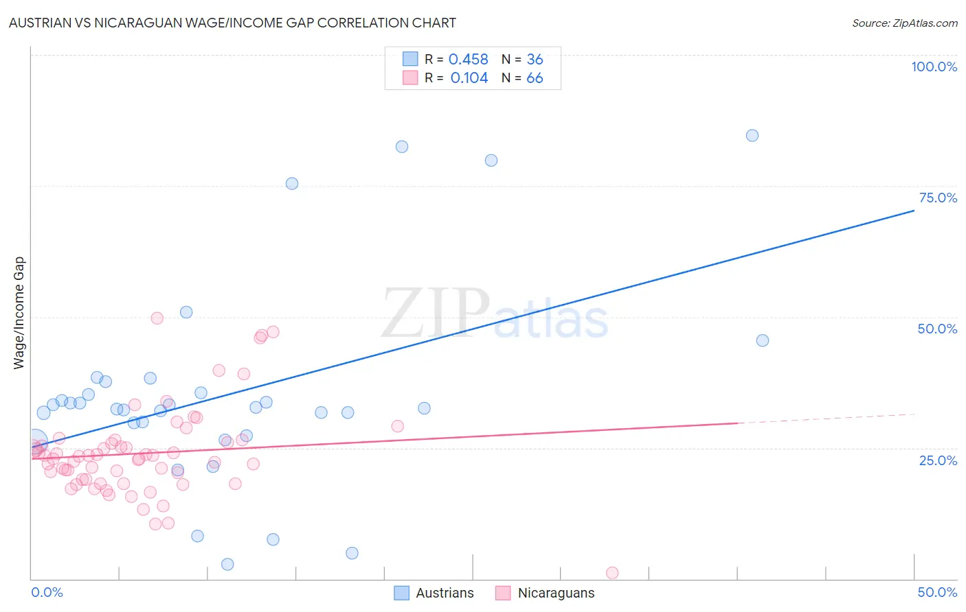 Austrian vs Nicaraguan Wage/Income Gap