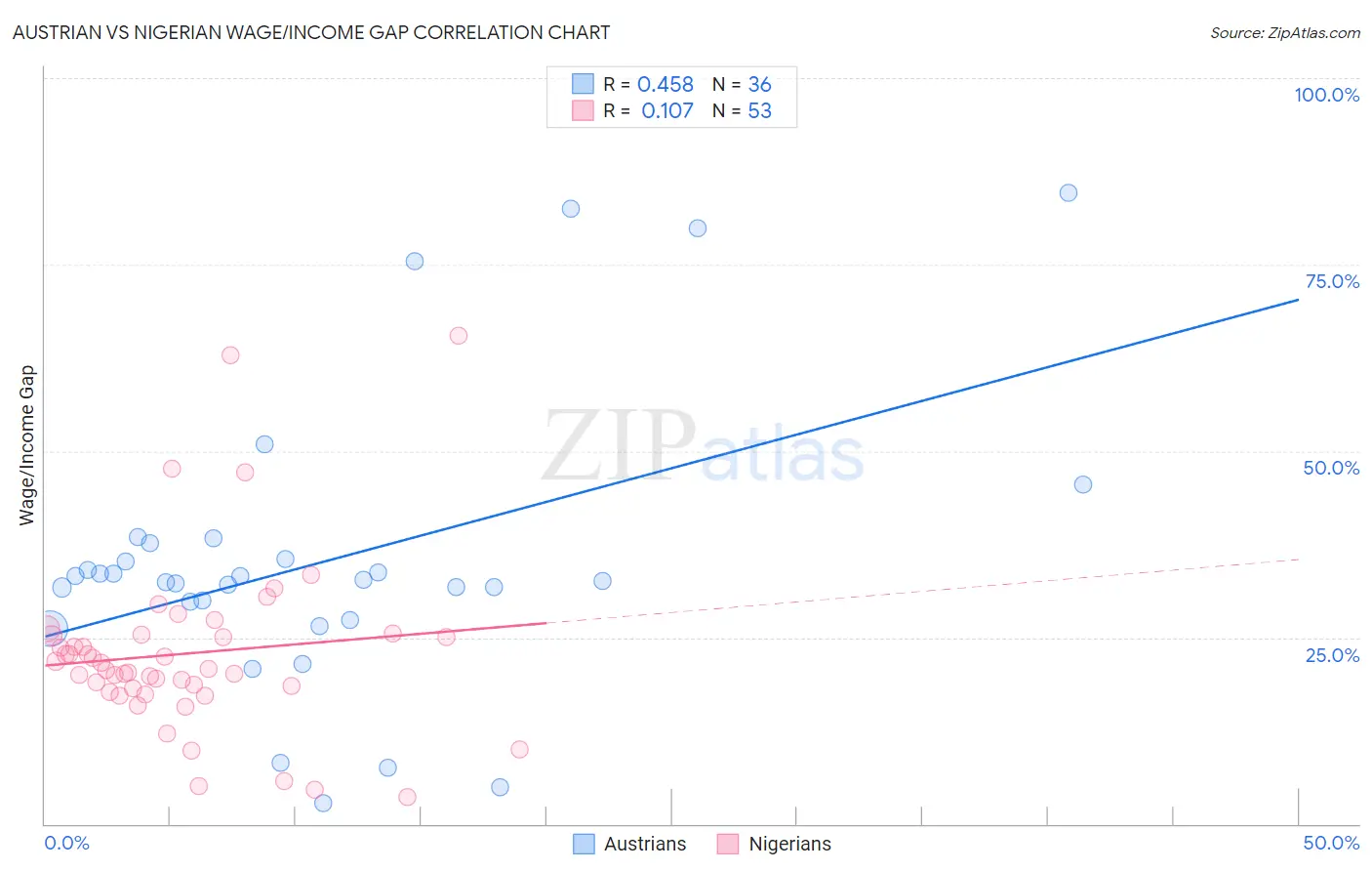 Austrian vs Nigerian Wage/Income Gap