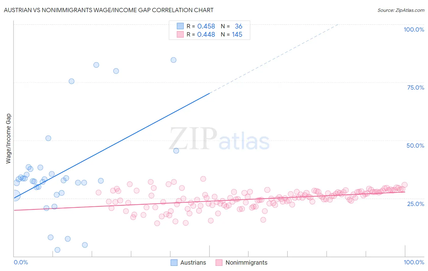 Austrian vs Nonimmigrants Wage/Income Gap