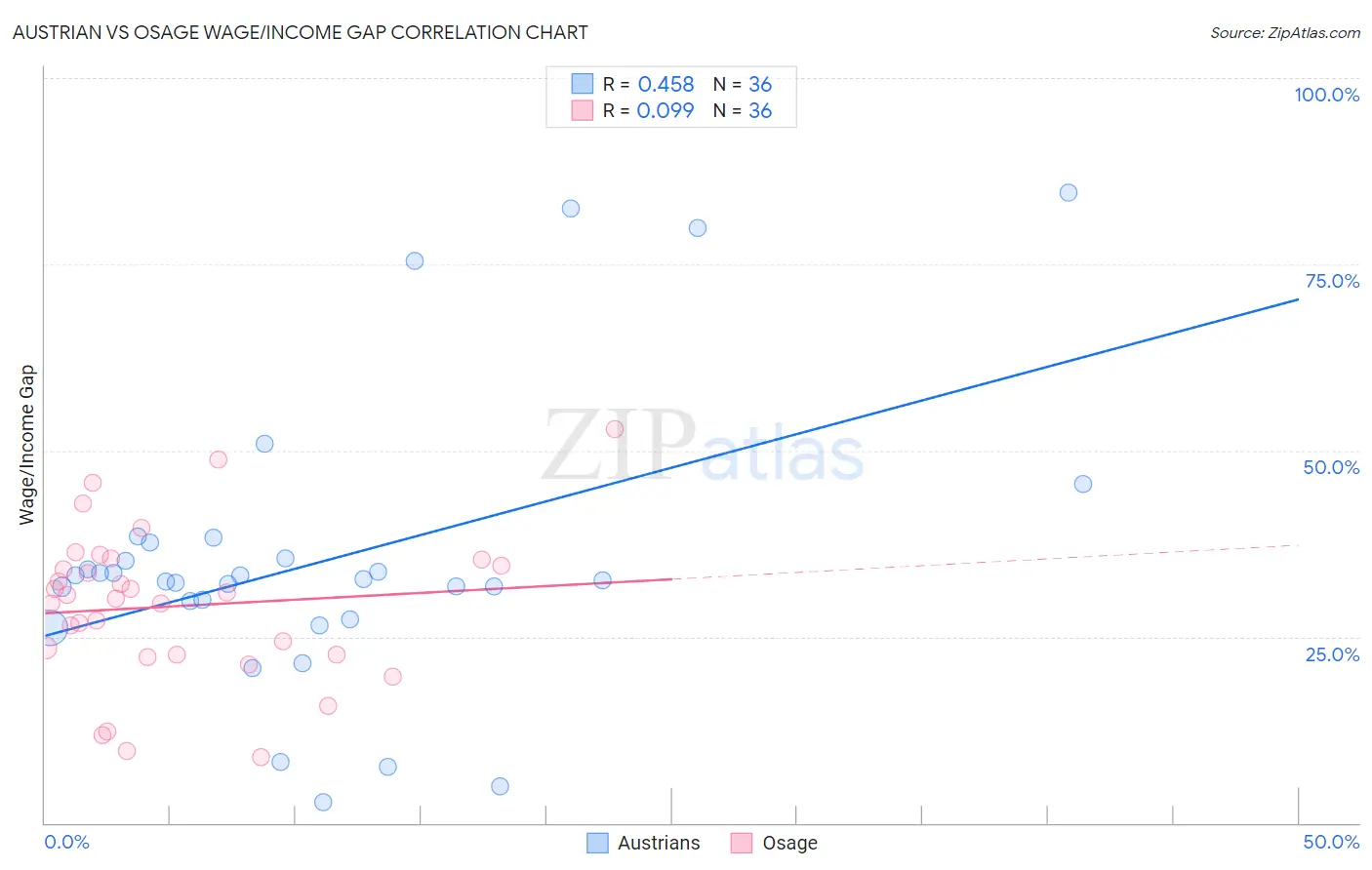 Austrian vs Osage Wage/Income Gap