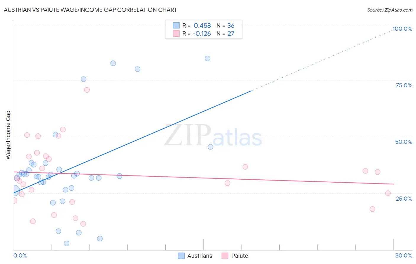 Austrian vs Paiute Wage/Income Gap