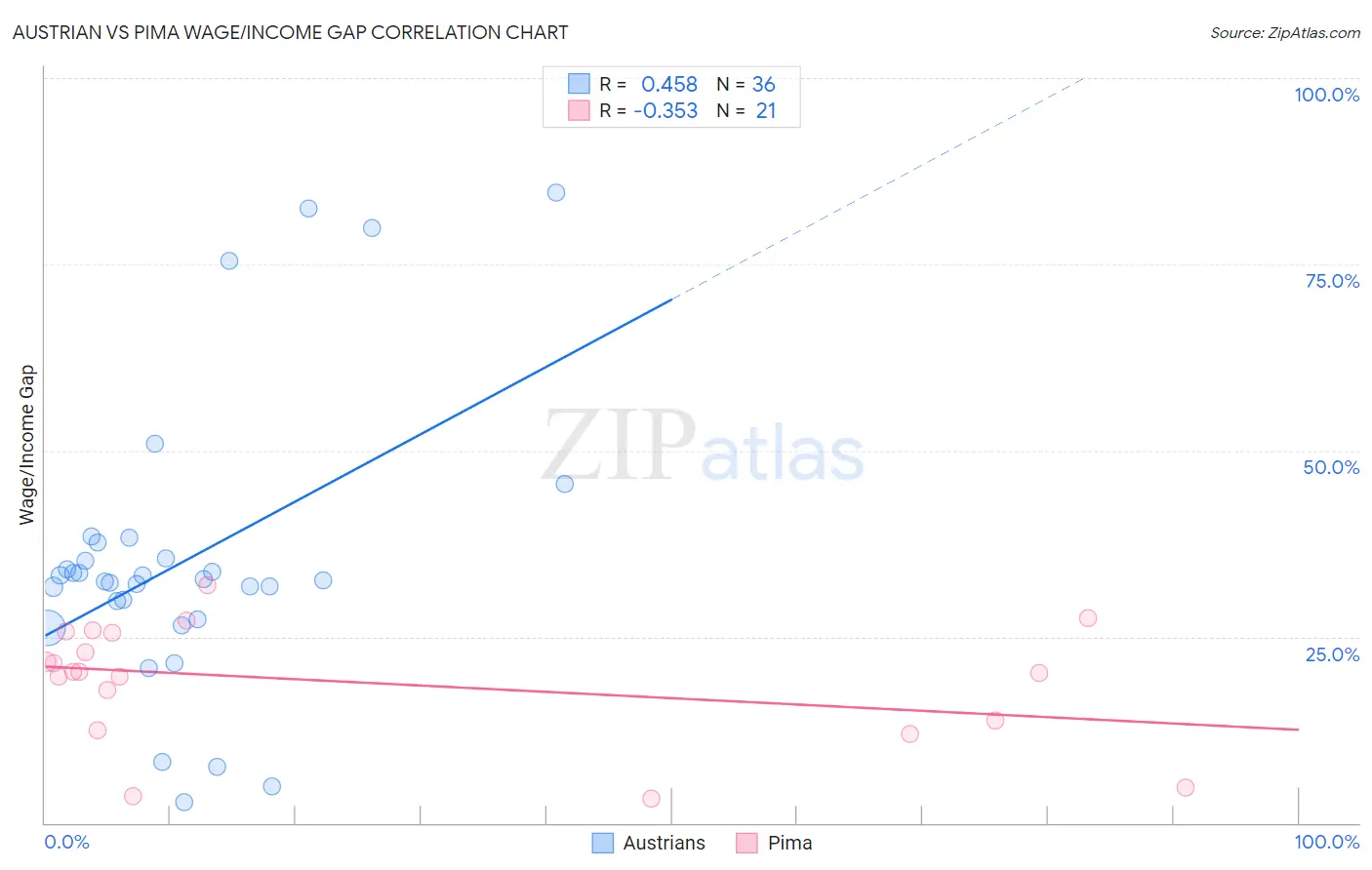 Austrian vs Pima Wage/Income Gap