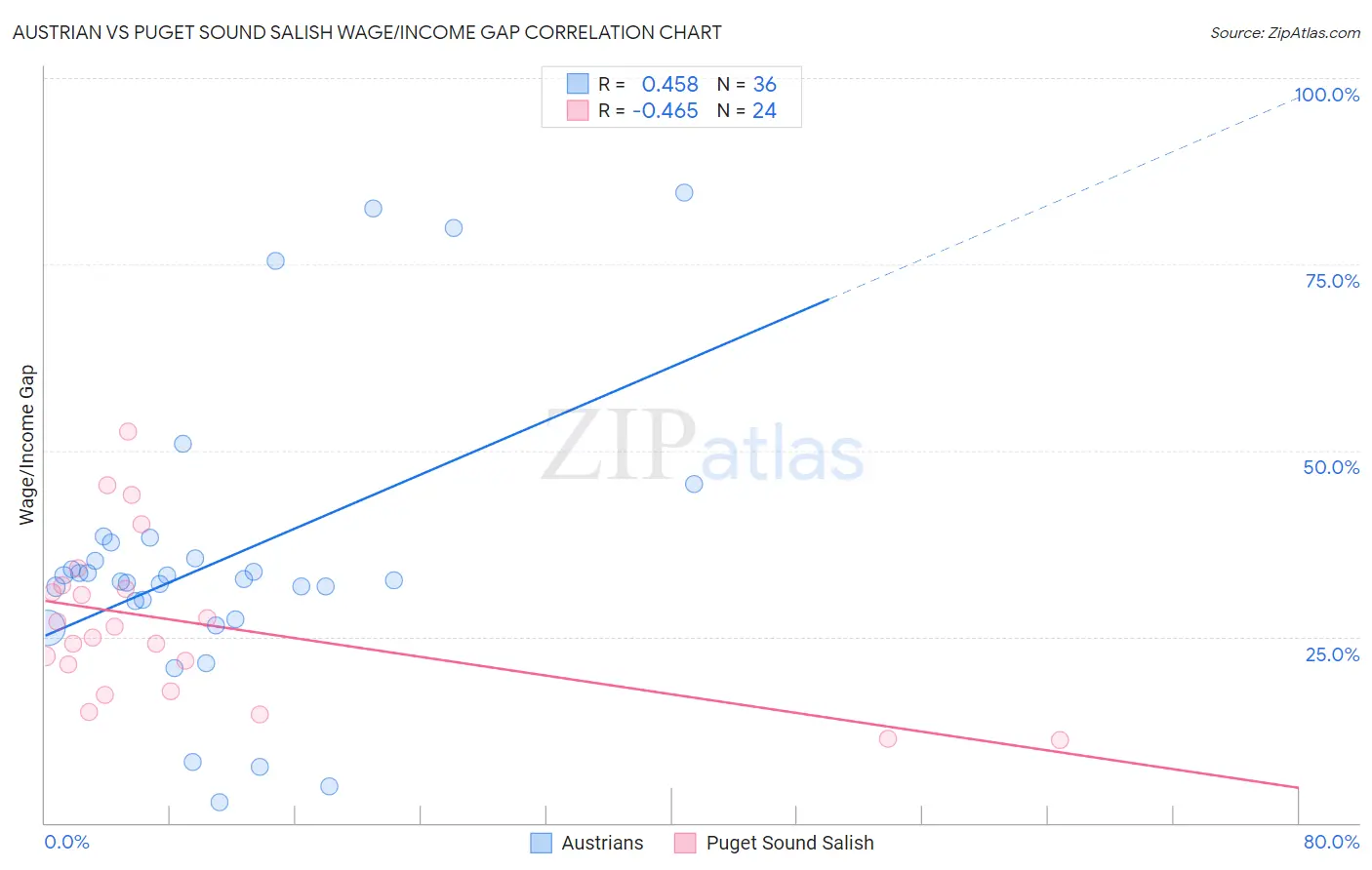 Austrian vs Puget Sound Salish Wage/Income Gap