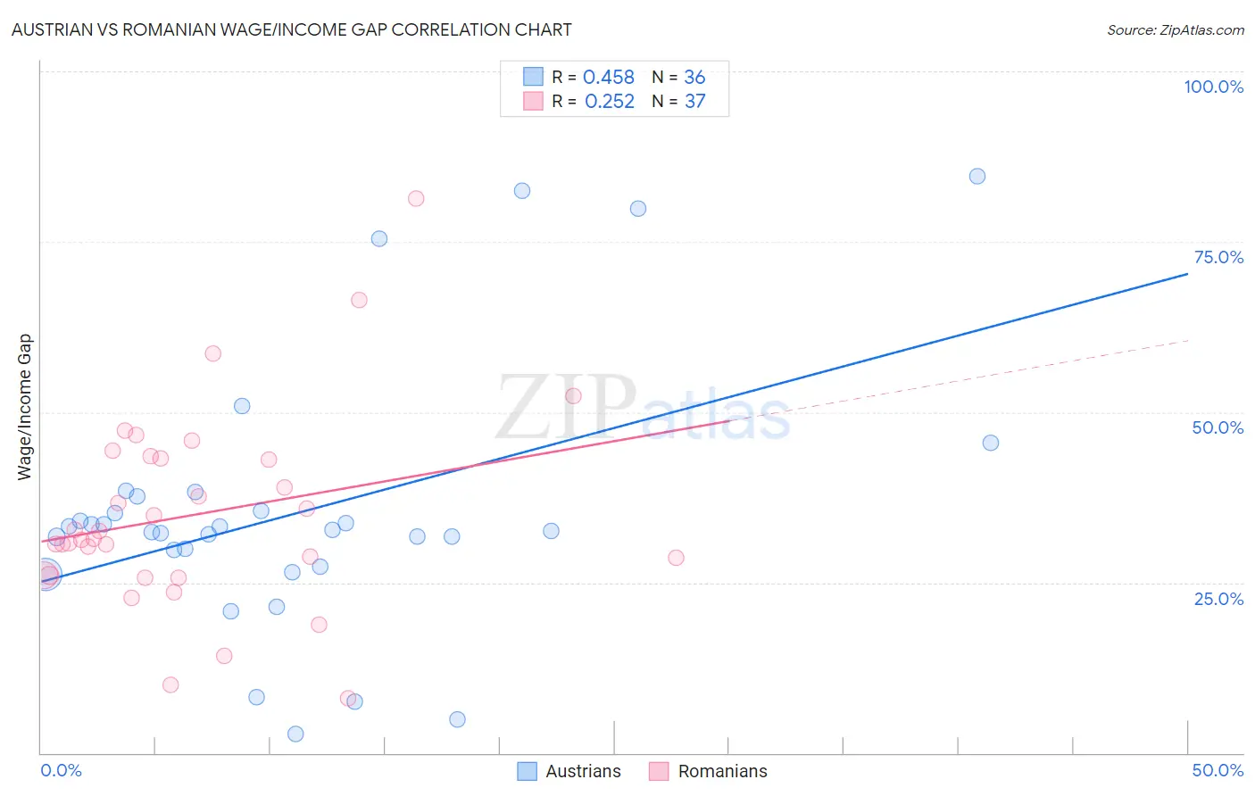 Austrian vs Romanian Wage/Income Gap