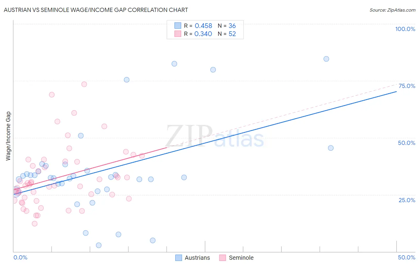 Austrian vs Seminole Wage/Income Gap