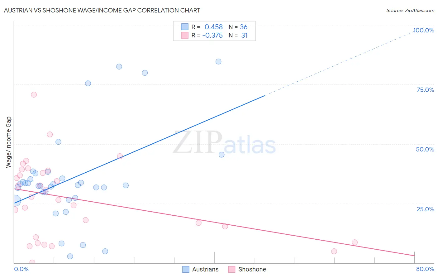 Austrian vs Shoshone Wage/Income Gap