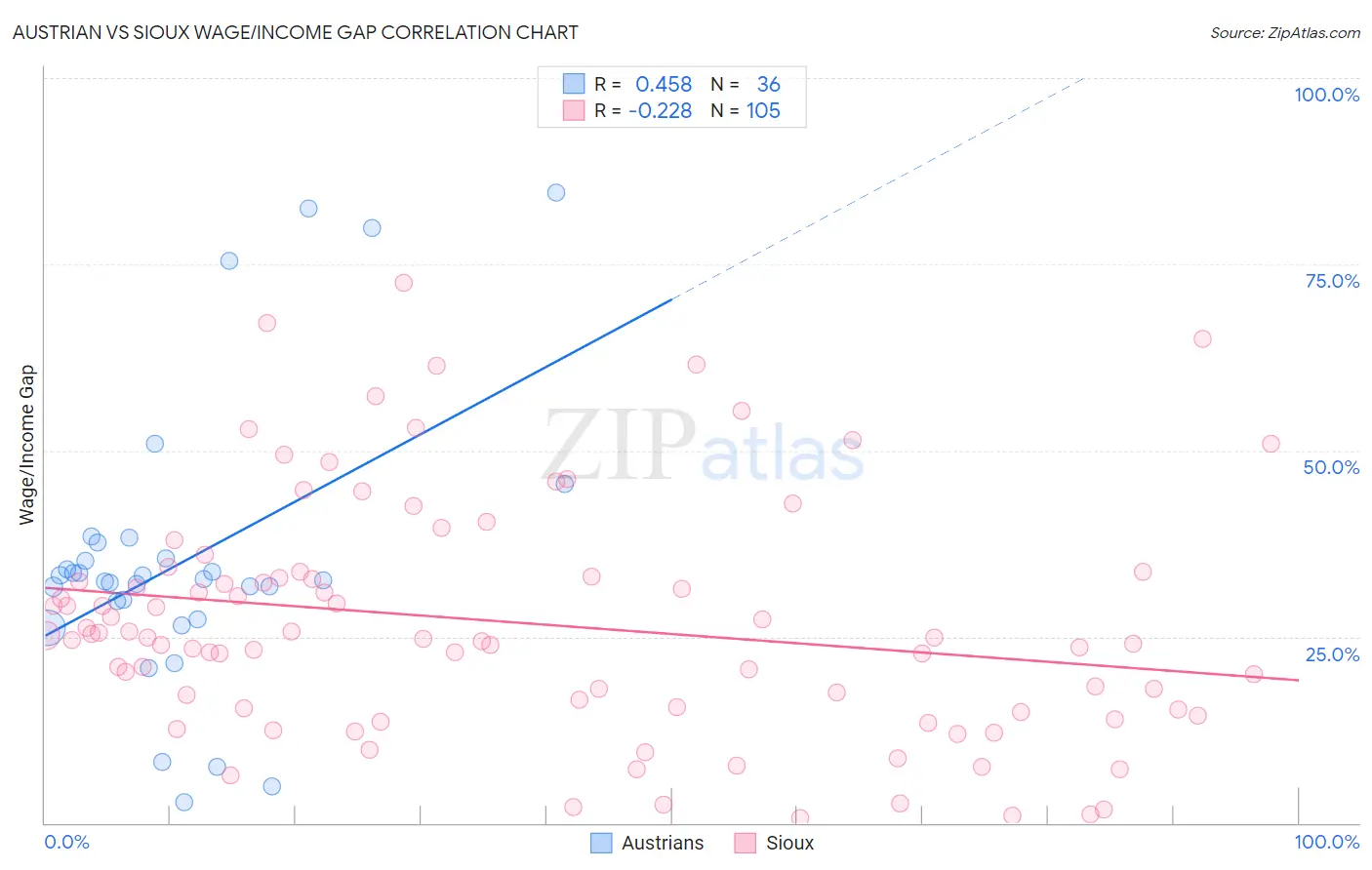 Austrian vs Sioux Wage/Income Gap