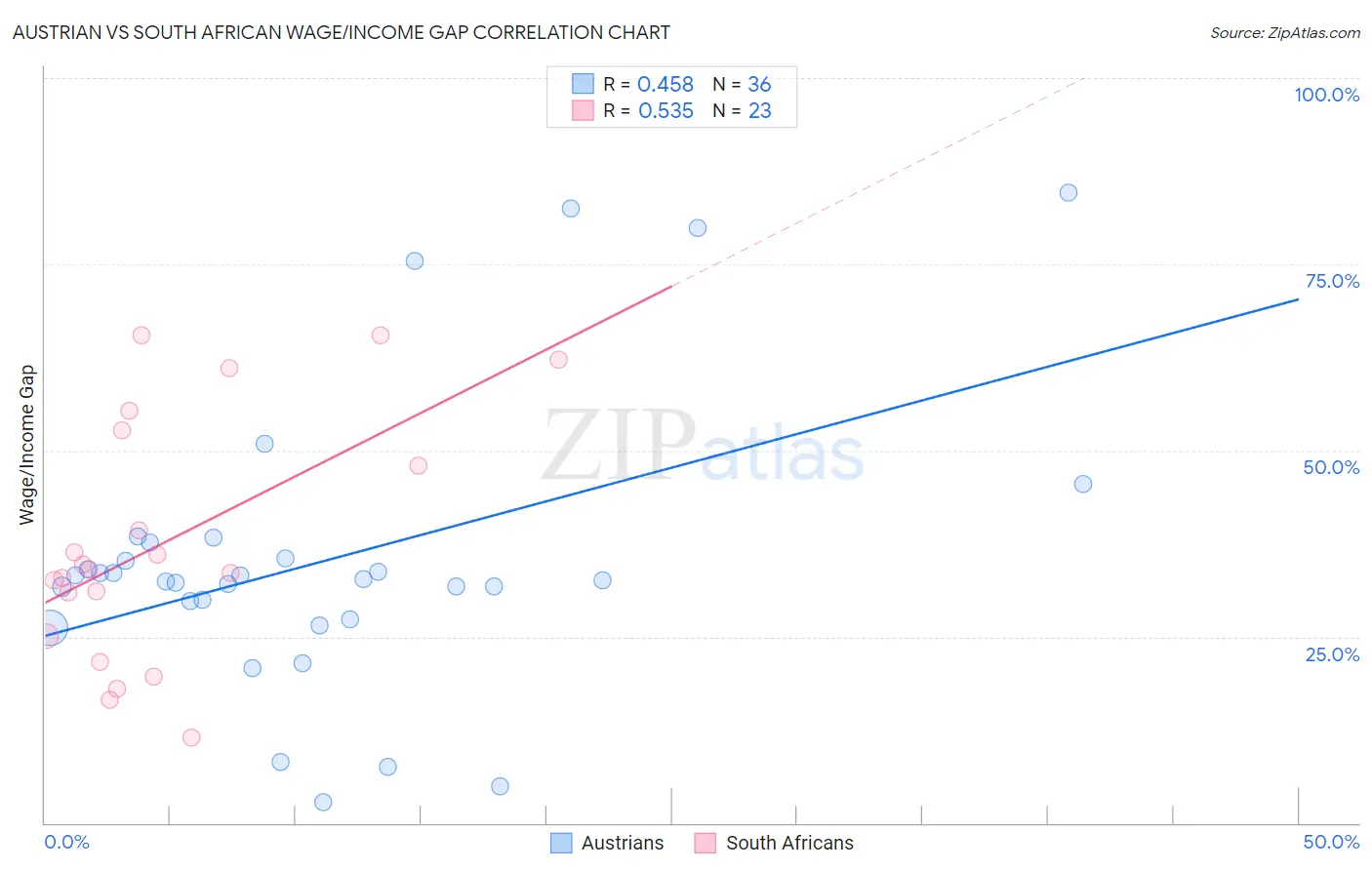 Austrian vs South African Wage/Income Gap