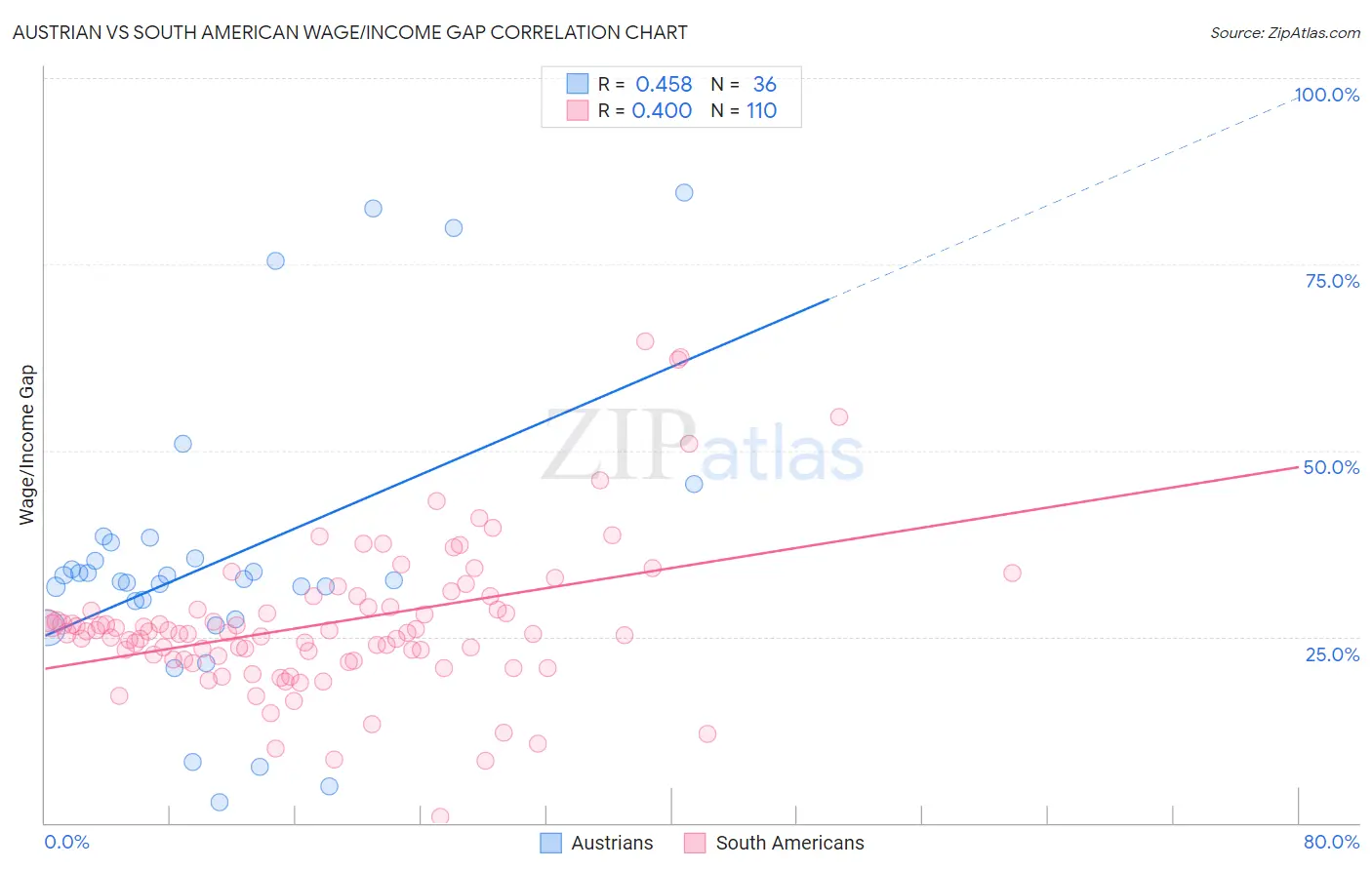 Austrian vs South American Wage/Income Gap