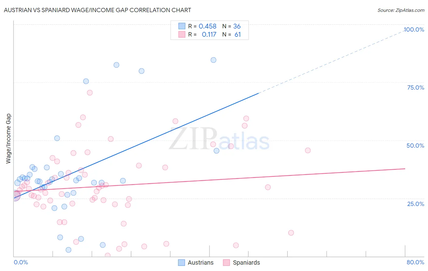 Austrian vs Spaniard Wage/Income Gap