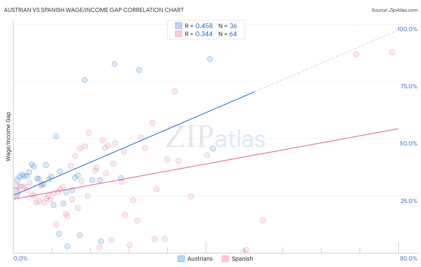 Austrian vs Spanish Wage/Income Gap