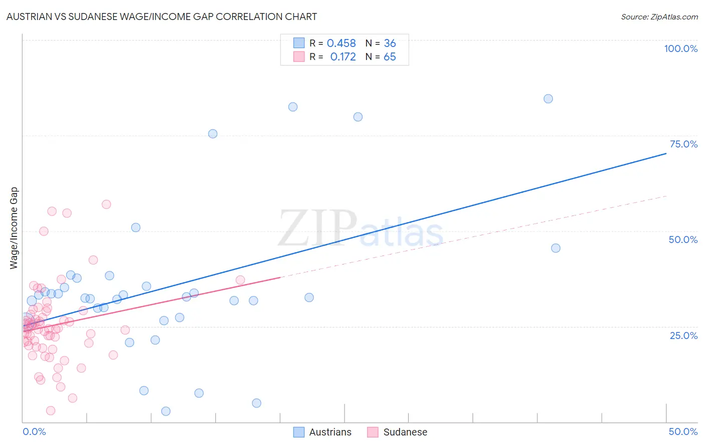 Austrian vs Sudanese Wage/Income Gap