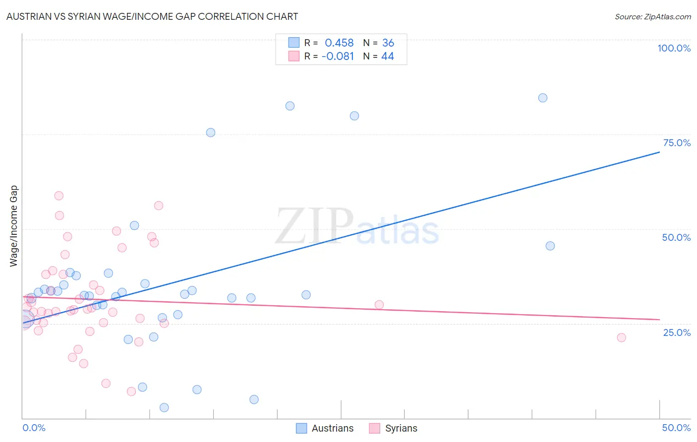 Austrian vs Syrian Wage/Income Gap