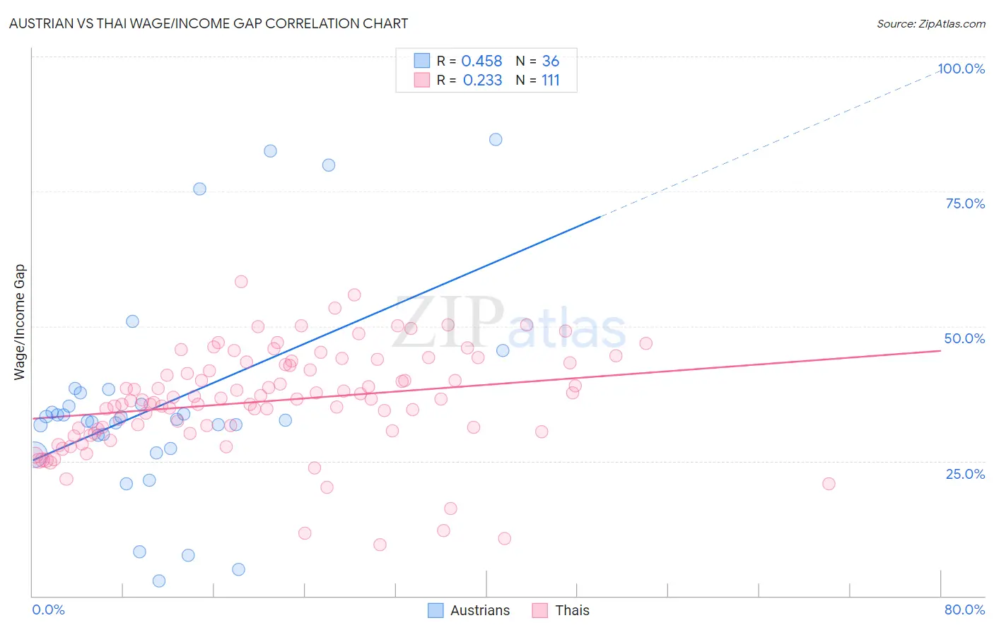 Austrian vs Thai Wage/Income Gap