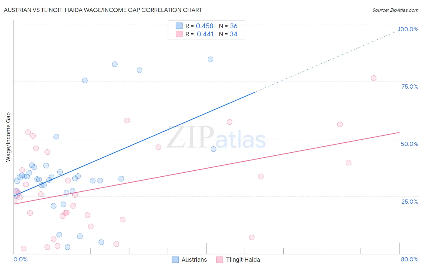 Austrian vs Tlingit-Haida Wage/Income Gap