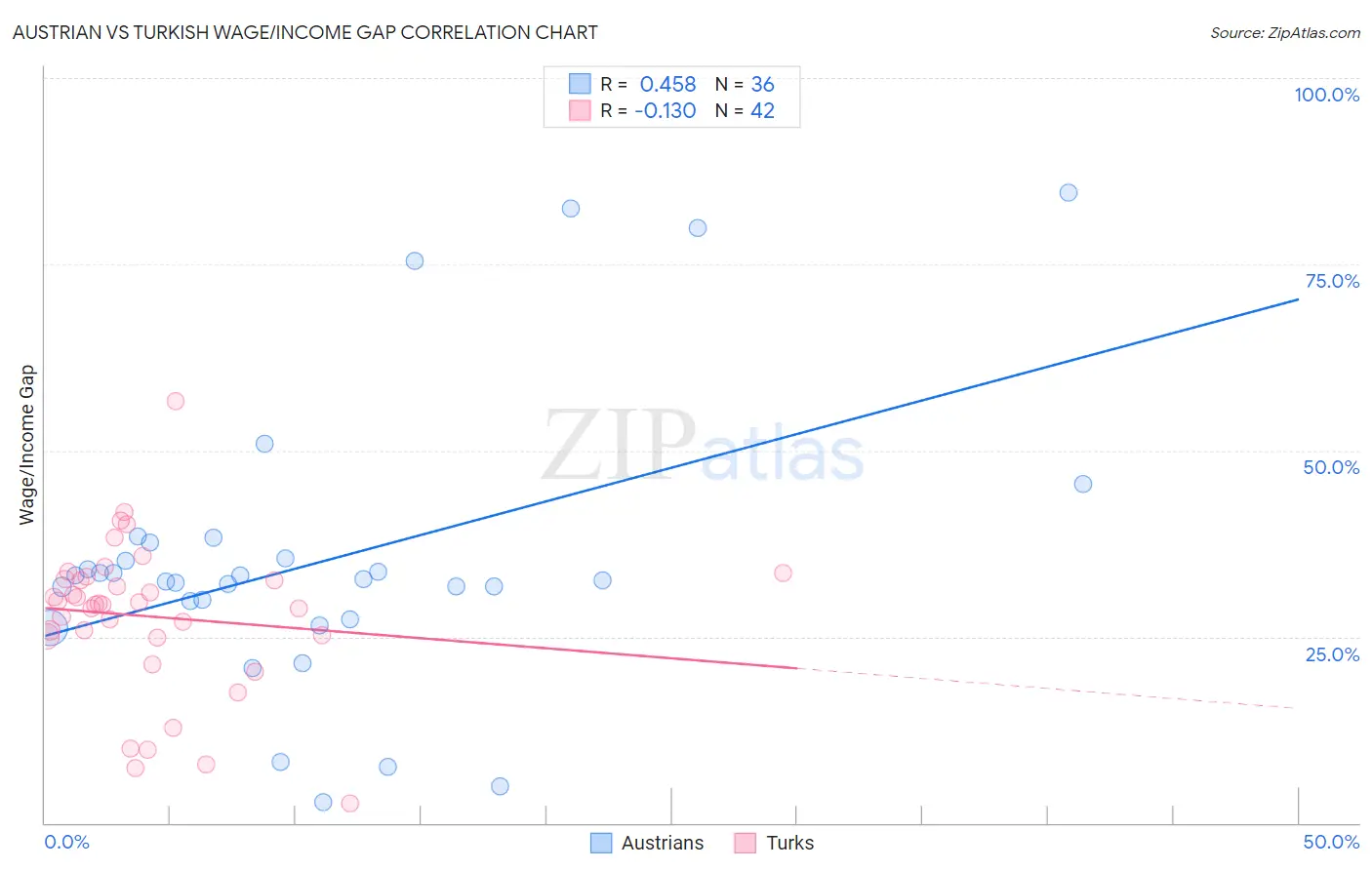 Austrian vs Turkish Wage/Income Gap