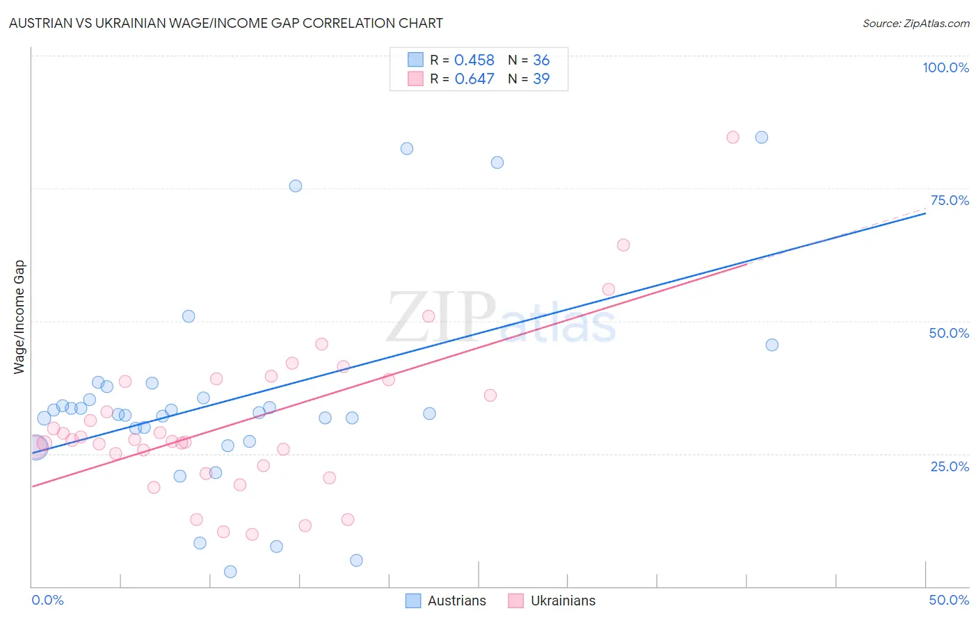 Austrian vs Ukrainian Wage/Income Gap