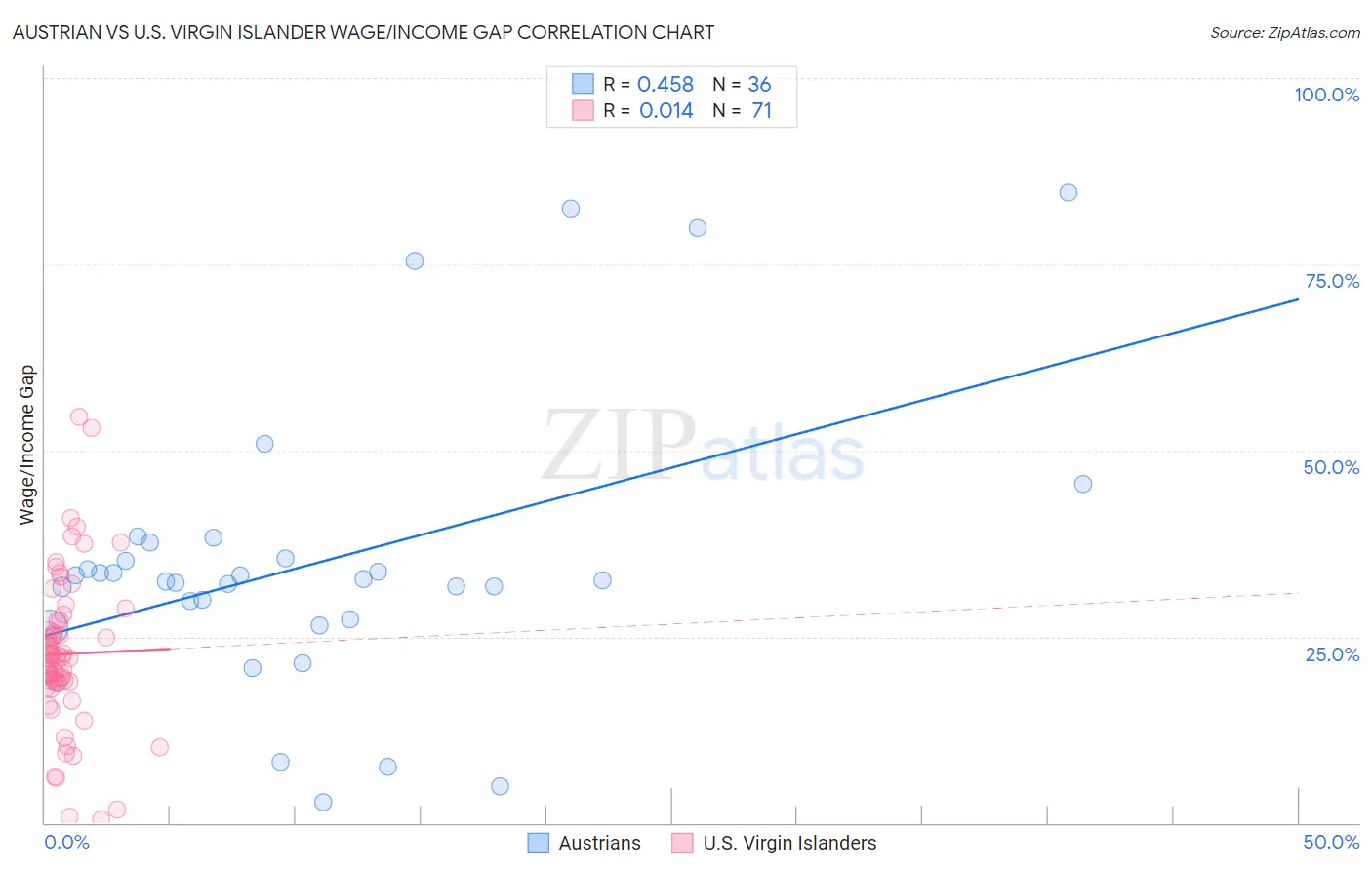 Austrian vs U.S. Virgin Islander Wage/Income Gap