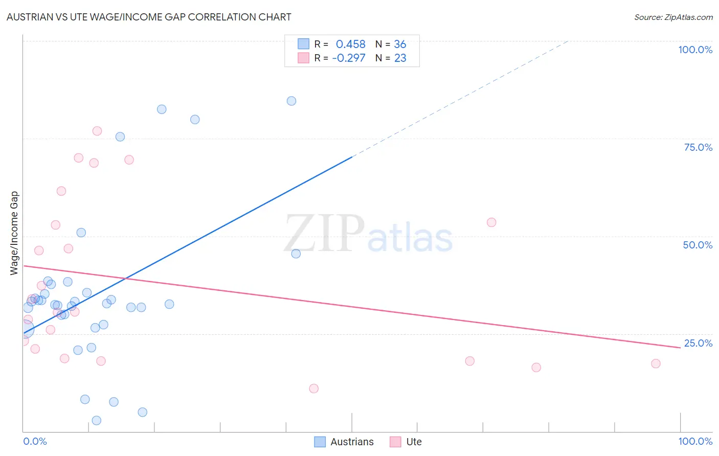 Austrian vs Ute Wage/Income Gap