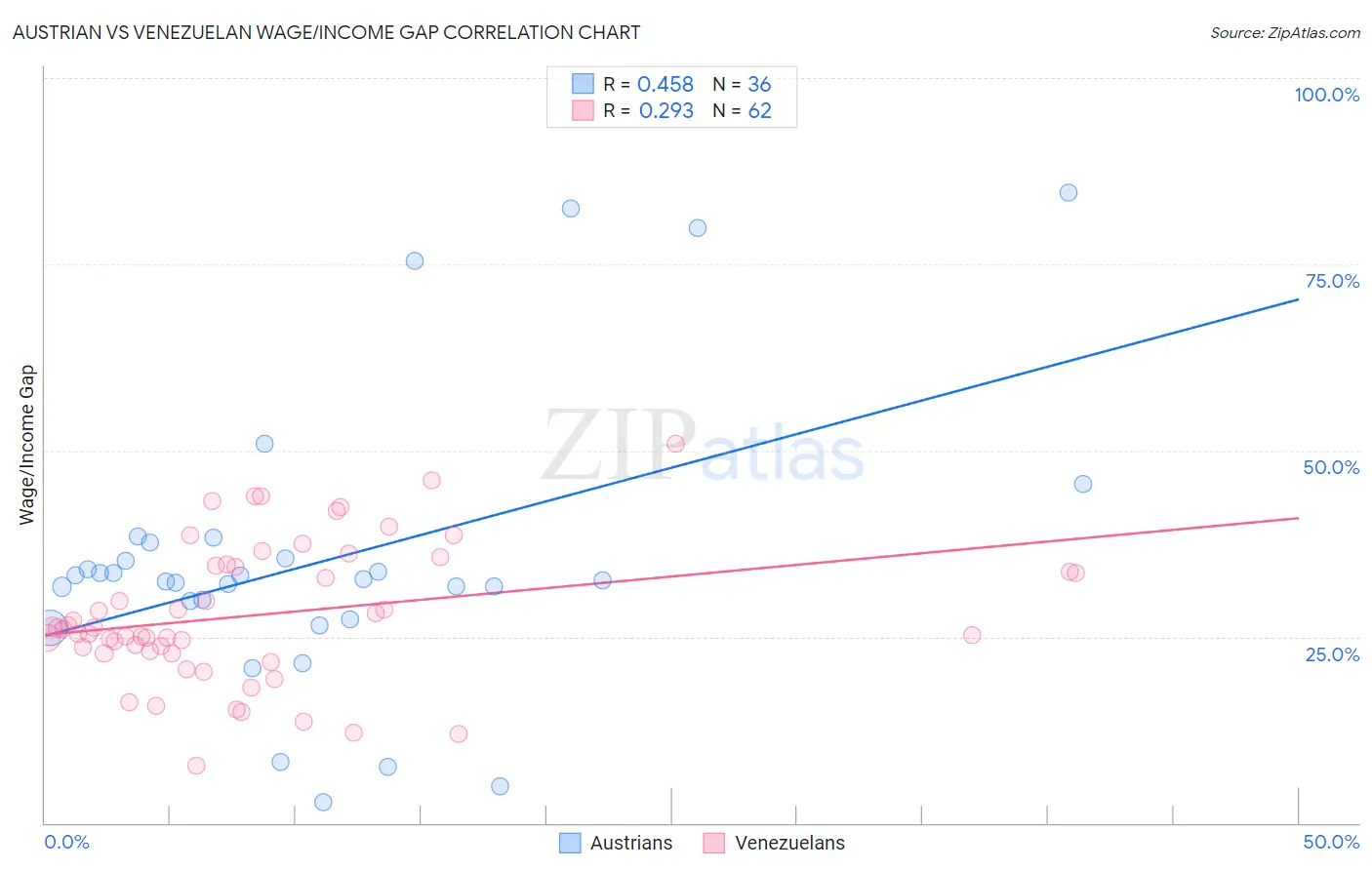 Austrian vs Venezuelan Wage/Income Gap