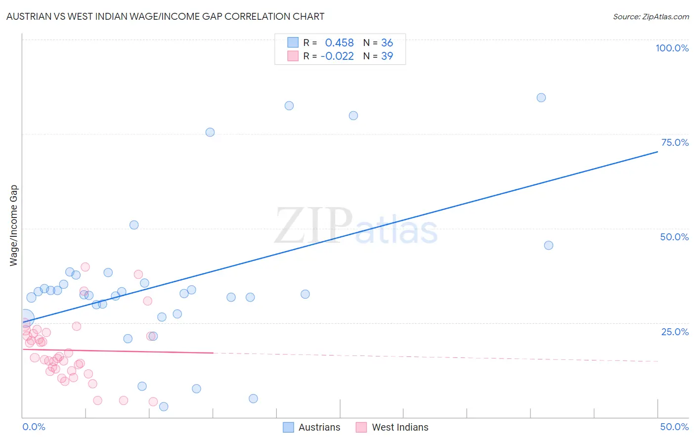 Austrian vs West Indian Wage/Income Gap