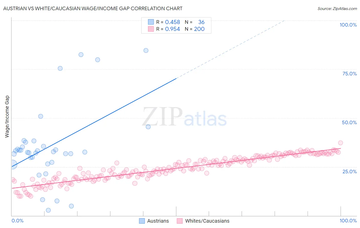 Austrian vs White/Caucasian Wage/Income Gap