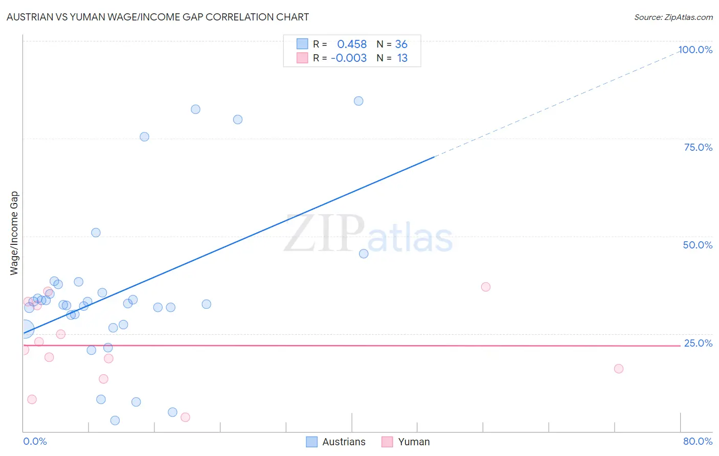 Austrian vs Yuman Wage/Income Gap